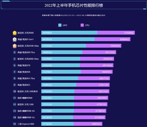 智能手表CPU性能排行榜（揭晓2021年智能手表处理器性能之巅）