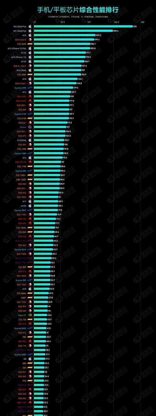 智能手表CPU性能排行榜（揭晓2021年智能手表处理器性能之巅）