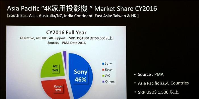 如何调整索尼投影仪屏幕设置（简单操作，实现最佳投影效果）