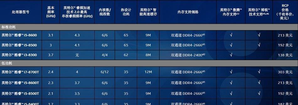CPU核数是什么意思？（深入了解计算机处理能力的关键因素）