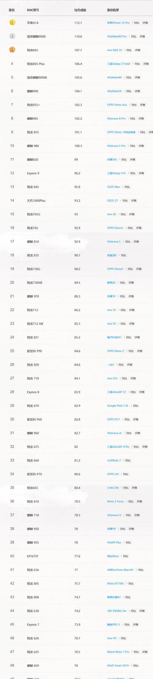 2023年1月最新版手机CPU天梯图发布，性能大幅提升！