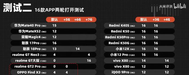 手机运存8GB和12GB的区别解析（从内存容量到性能表现，了解手机运存的差异）