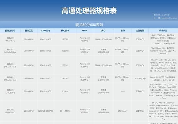2022年手机CPU天梯图（手机CPU市场竞争白热化，5G时代推动着创新与突破的到来）