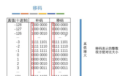 从十六进制到二进制（简单易懂的方法，让你快速掌握十六进制到二进制的转换技巧）