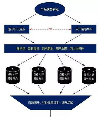 受众定位分析怎么写（受众定位分析的五个步骤）