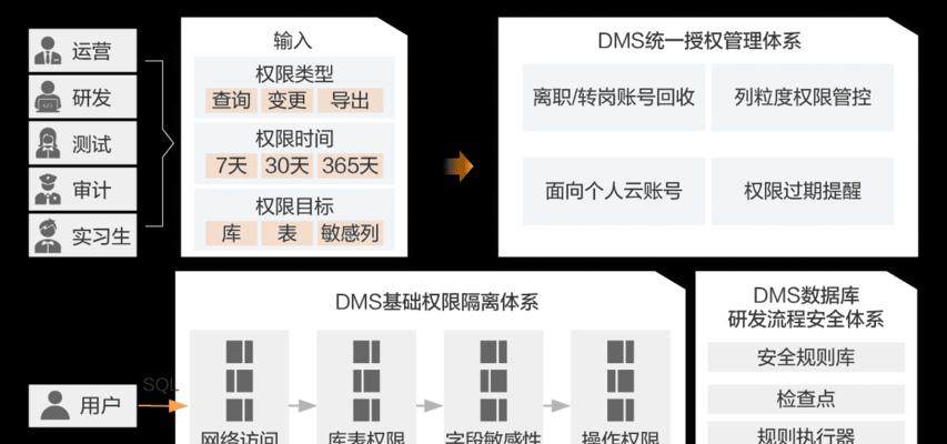 数据库安全措施有哪些方面（探索数据库安全的关键要素和措施）