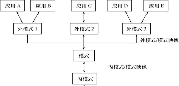 数据库原理及应用解析（深入探讨数据库的设计）