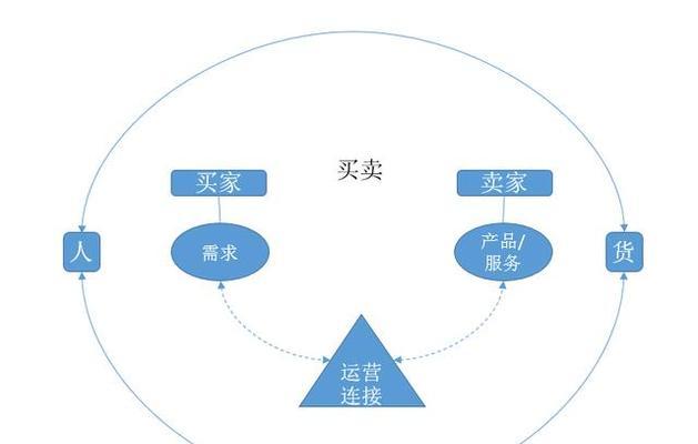 电商运营技巧解析（7大关键策略助力电商成功）