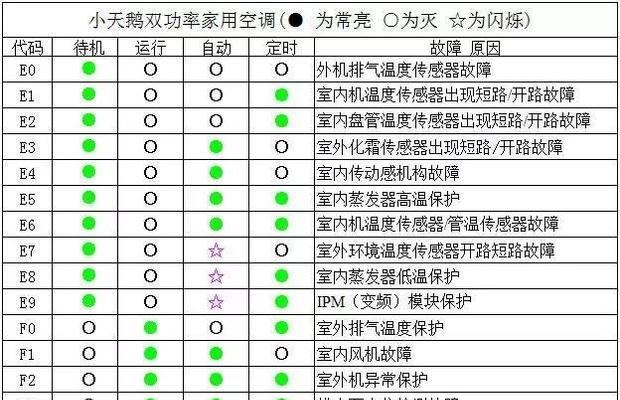 解决三星冰箱冷冻室显示E5故障的常见维修方案（快速修复三星冰箱冷冻室显示E5错误代码的方法）