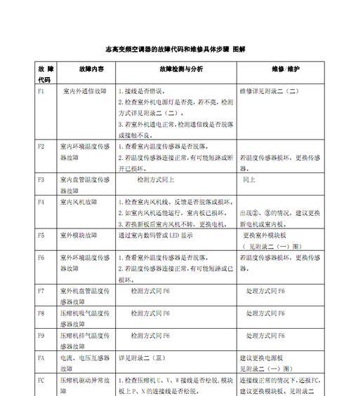 三洋空调常见故障代码解析（了解三洋空调故障代码）