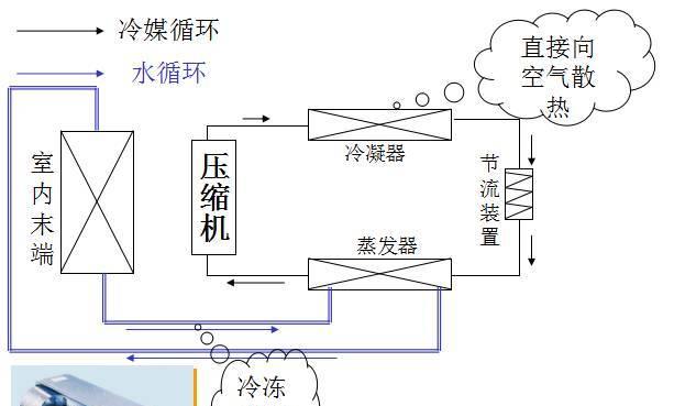 无氟空调的制冷原理及（替代氟利昂的环保解决方案）
