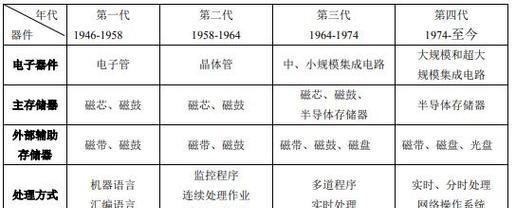中国电脑的起源是什么时候？它是如何发展的？