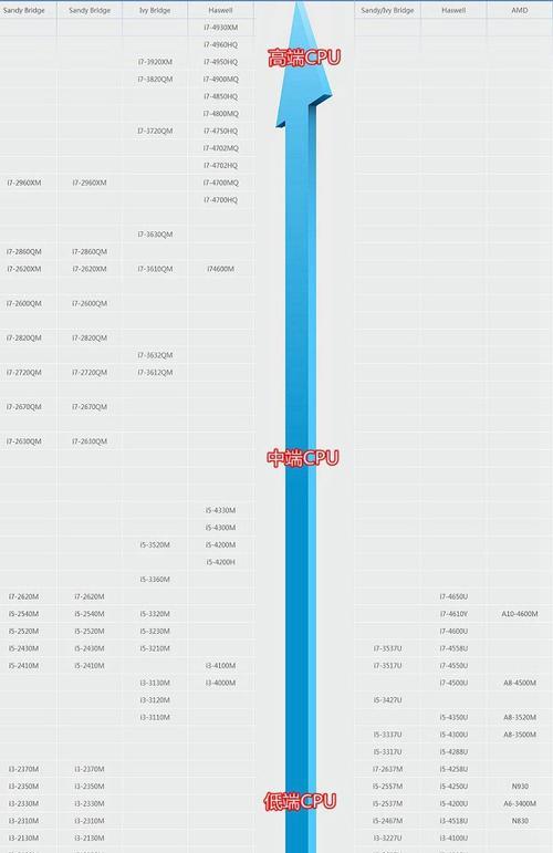 笔记本CPU天梯图怎么查？如何根据天梯图选择合适的笔记本处理器？