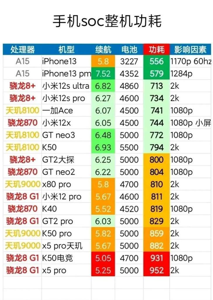 2022年手机soc天梯图是什么？如何查看手机性能排名？
