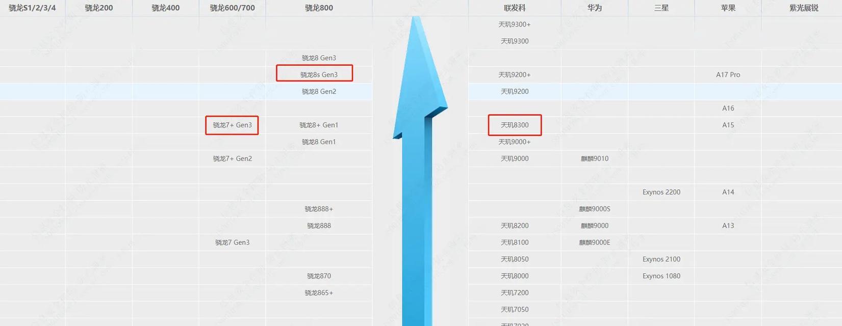 2022年手机soc天梯图是什么？如何查看手机性能排名？