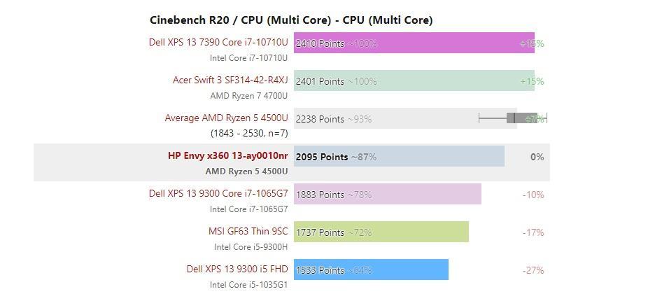 envy15x360评测怎么样？性能和特点有哪些？