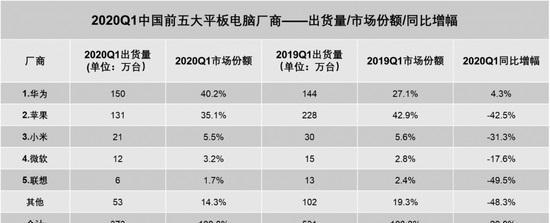 最新平板电脑销量排行榜？哪些品牌最受欢迎？
