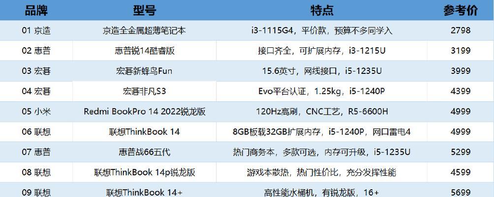 2024年笔记本电脑配置推荐排行榜？如何选择适合自己的笔记本电脑配置？