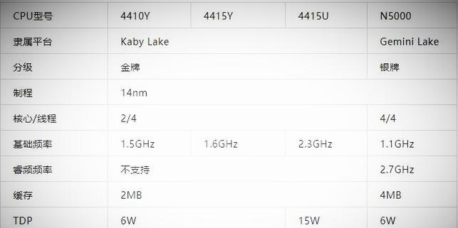 N5000性能评测结果如何？N5000评测中常见问题有哪些？