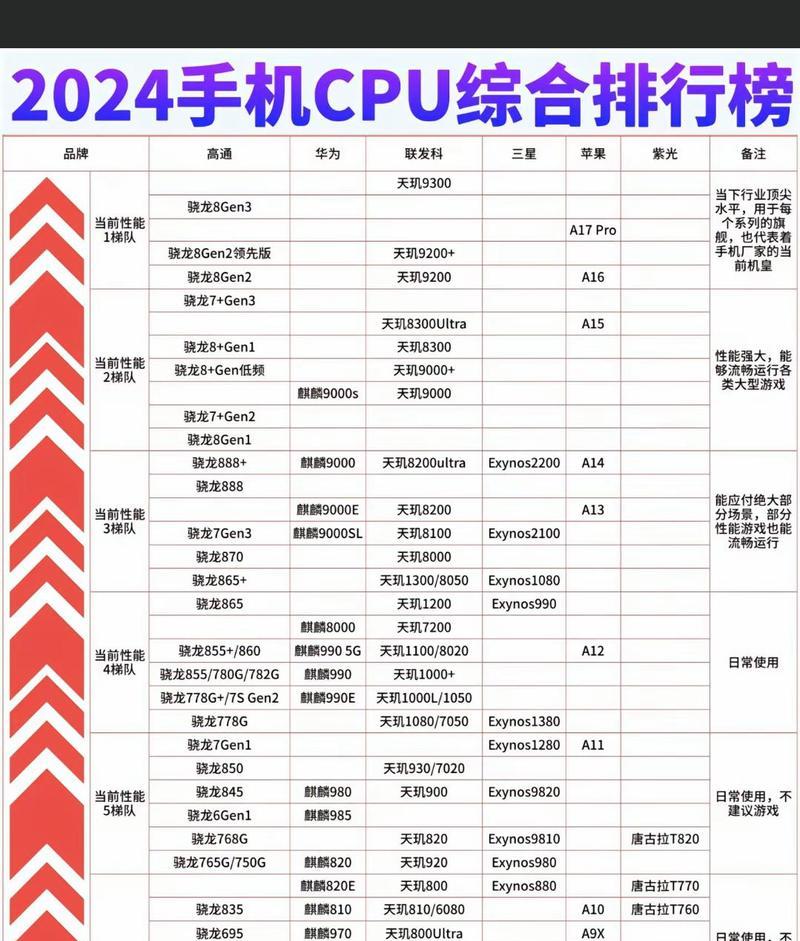 手机cpu性能排行榜天梯图怎么查看？最新手机cpu性能排名是怎样的？
