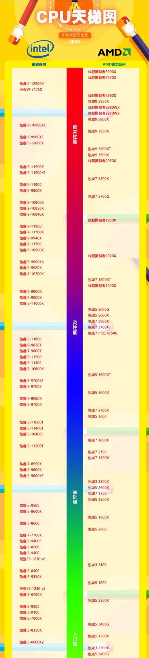 2022电脑cpu天梯图发布了吗？如何查看最新CPU性能排名？