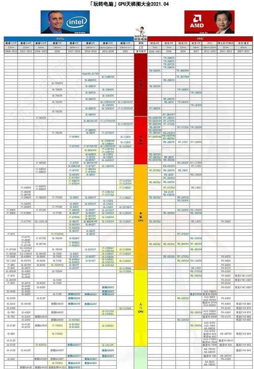 2022电脑cpu天梯图发布了吗？如何查看最新CPU性能排名？