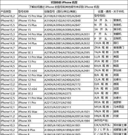 苹果14型号大全对照表？如何快速识别不同版本？