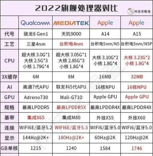 2023年手机CPU性能排行榜出炉？哪款手机处理器最强？