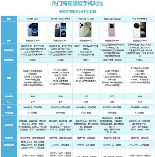 苹果12系列参数详细对照表？如何比较不同型号的性能？