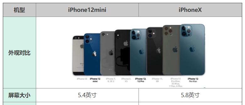 iPhone12屏幕尺寸多大？详细规格参数解析？