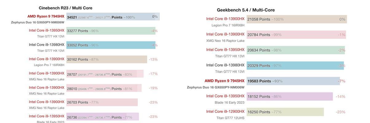 r96900HX相当于英特尔的什么处理器？性能对比分析如何？