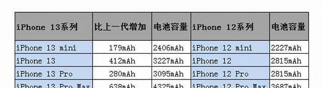 苹果13pro电池容量是多少毫安？常见问题解答