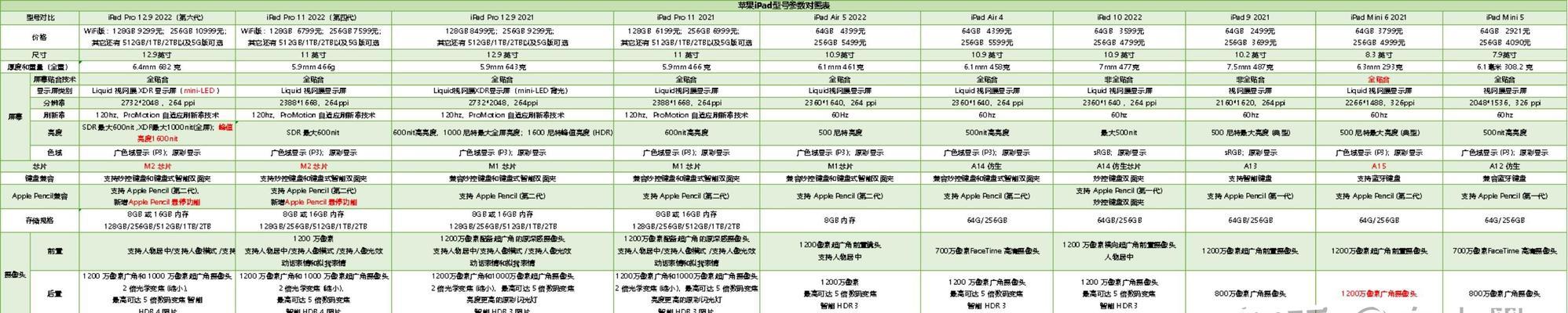 iPad苹果Pro和Air哪个更实用？对比分析选购指南？