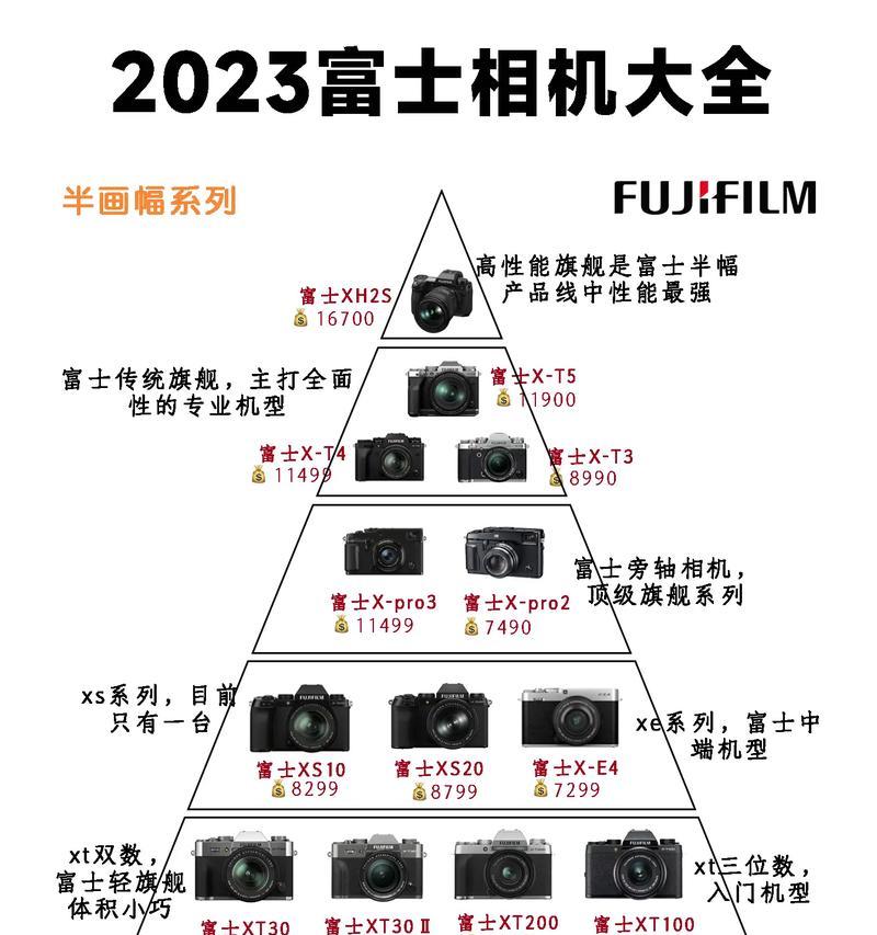 机械相机取景器类型选择标准是什么？