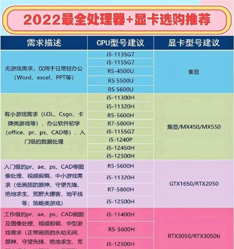 单显卡与显示器如何搭配？