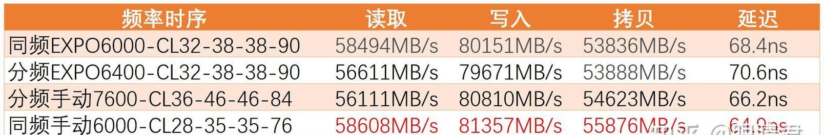 笔记本电脑内存选购指南？哪种内存更优？