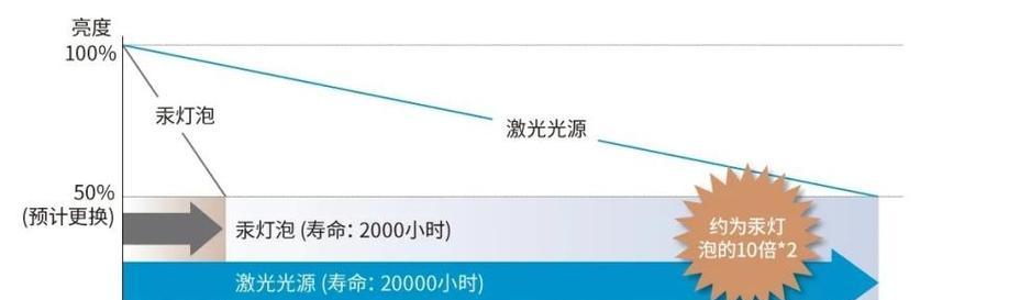 投影仪x2型号的开机方法是什么？
