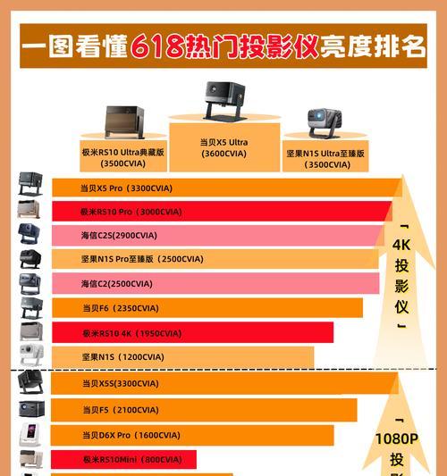 如何根据需求选择合适的投影仪参数？