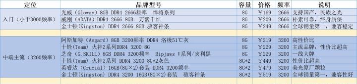 学生笔记本电脑内存选择标准是什么？