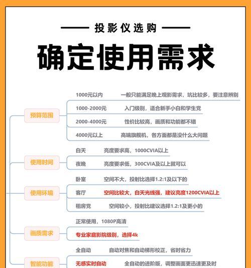 投影仪虚焦如何调整？