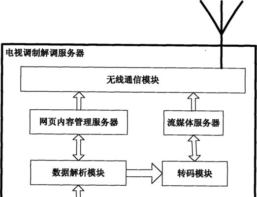 电视管理服务器具体是什么功能？