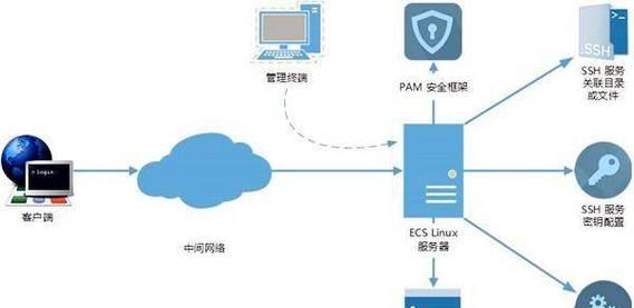 电视管理服务器具体是什么功能？