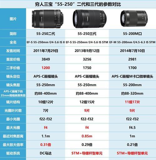 曝光效果最佳的相机镜头是哪款？如何选择合适的镜头？