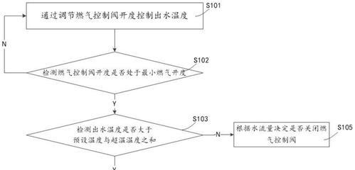 隐藏热水器的控制方法是什么？