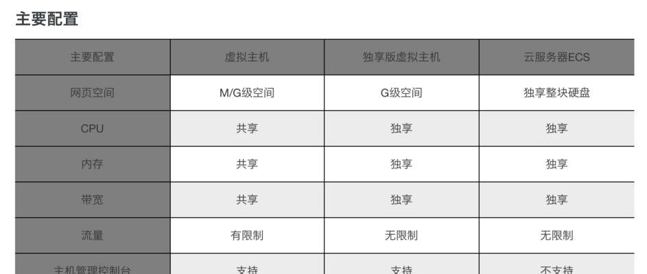 阿里云服务器扩容新增内存的步骤是什么？如何操作？