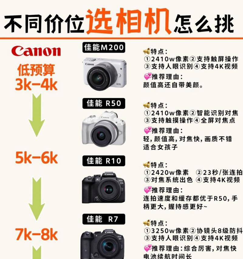 索尼第二台相机怎么选择？选择标准是什么？