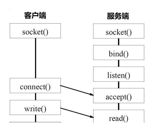 内核与端口服务器的配合原因是什么？