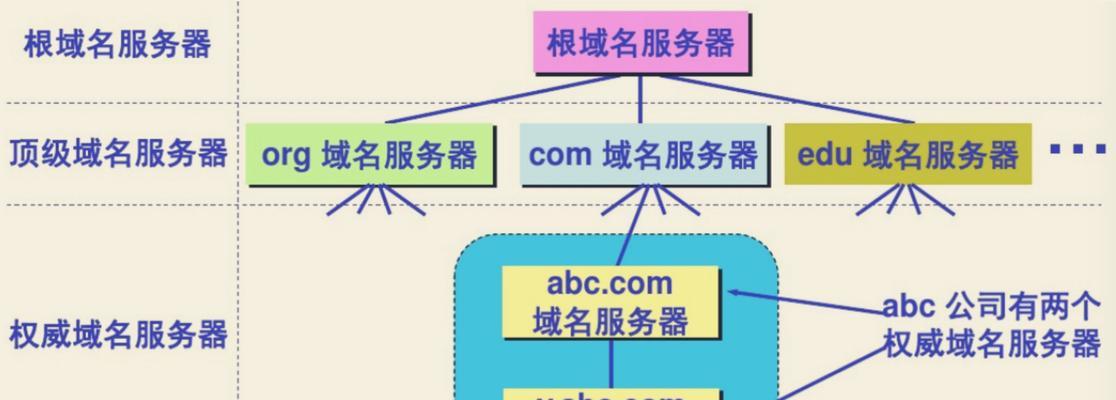 服务器接口远程dns是什么意思？它有什么作用？
