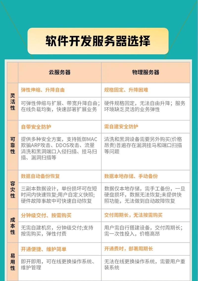 开店用云服务器的选择标准是什么？