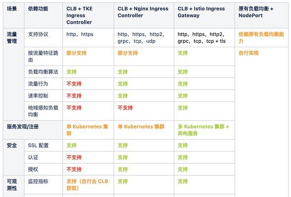 网关负载均衡问题如何解决？